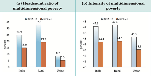 Decline in multidimensional poverty